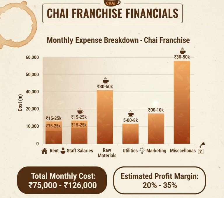 Maa Ki Chai franchise with financial benefits