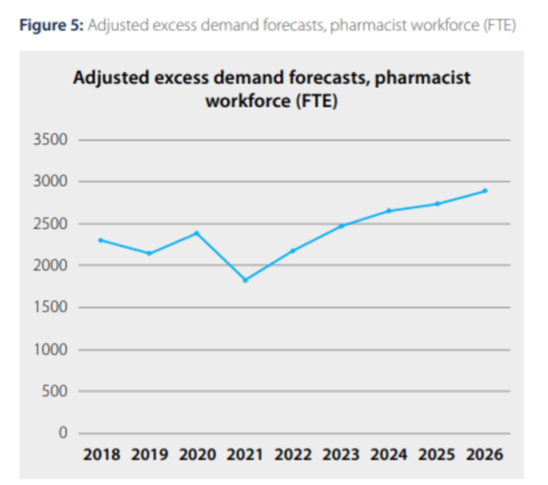 Graph of demand of Pharmacist