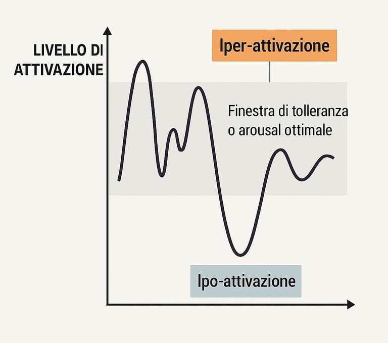 tolleranza affettiva regolazione emotiva finestra psicologia emozioni genitori attaccamento