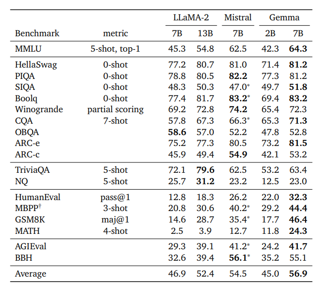 benchmark results, compared to similarly sized, openly-available models trained on general English 