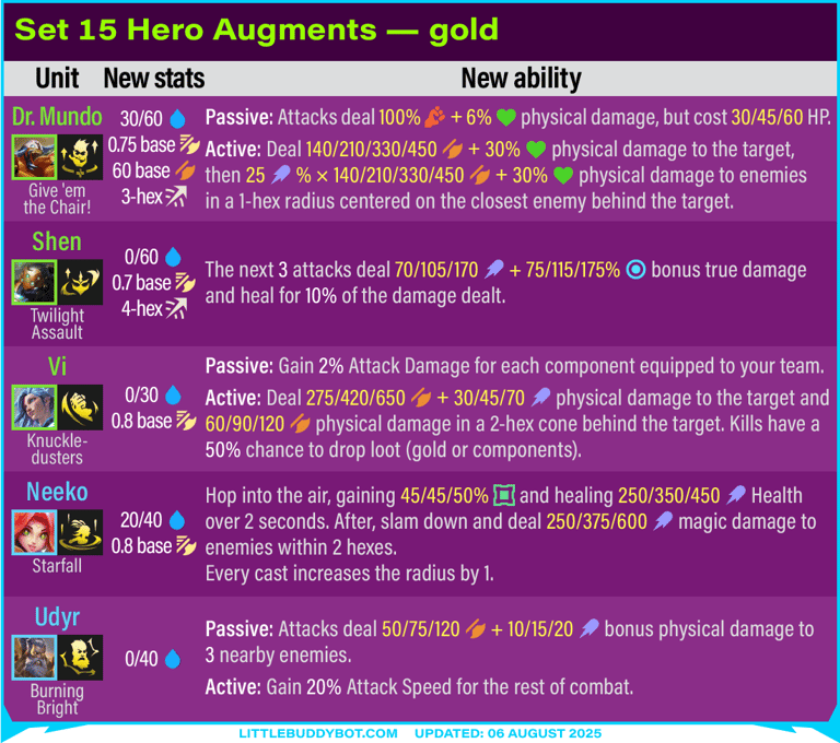 Teamfight Tactics TFT Set 15 K.O. Coliseum hero carry augments Mundo Shen Vi Neeko Udyr scaling