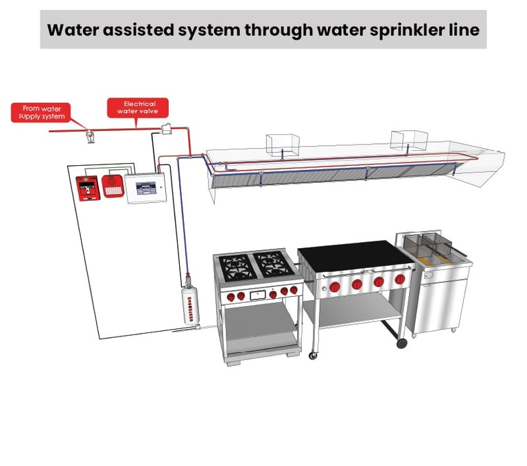water asssited kitchen extinguishing