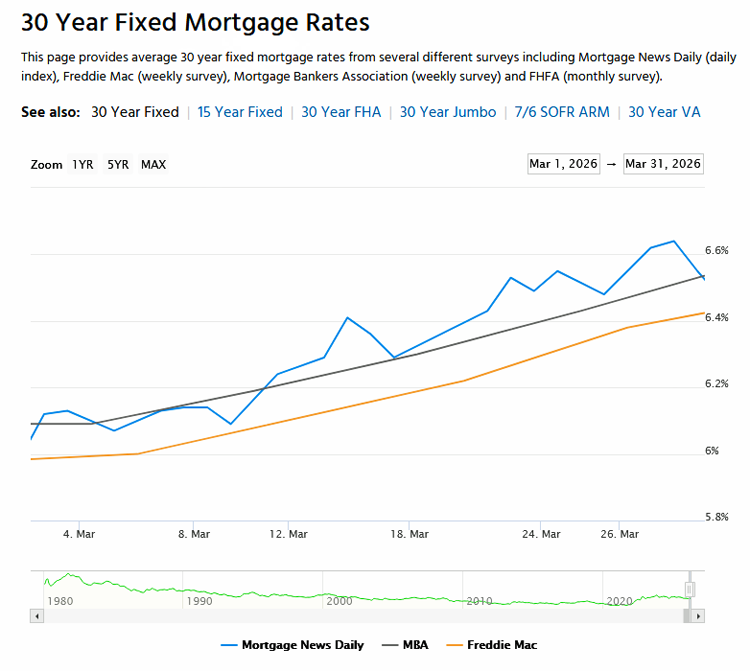 30 Year Fixed Rate Trend Line for March 2026