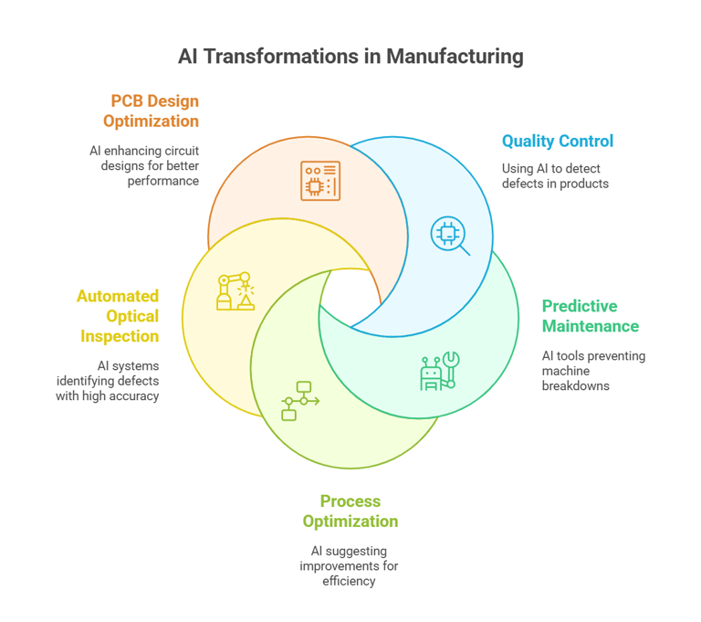 AI in Electronics Manufacturing