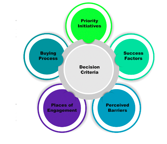 How to conduct Buyer Personas