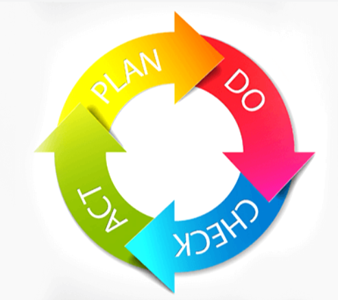 Etapas do PDCA