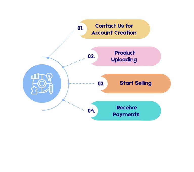 How to get started to sell on SparkHue Mall