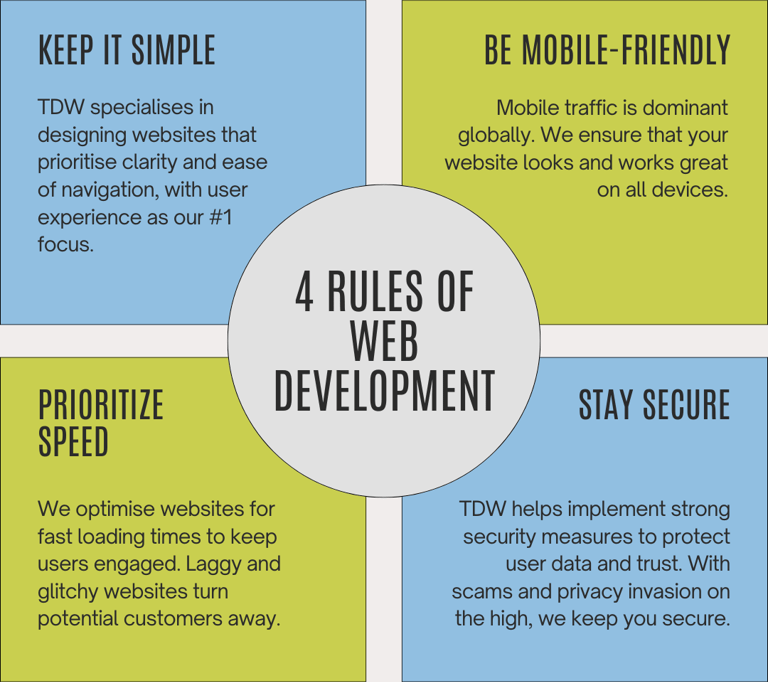 A graphic showing four rules of web development