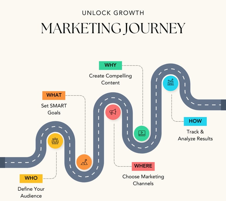 A graphic showing how to unlock growth by proper marketing journey