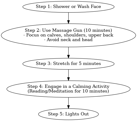 flow chart how to sleep better