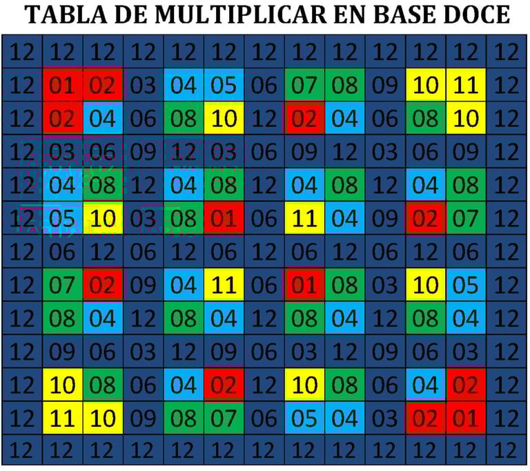 Tabla de multiplicar en base doce