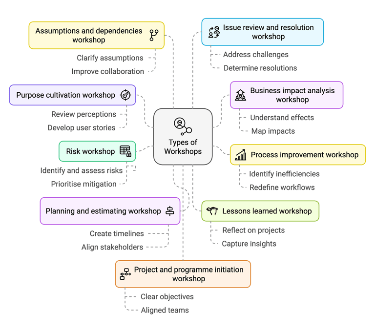 Different types of workshops that Purpose and Means offers