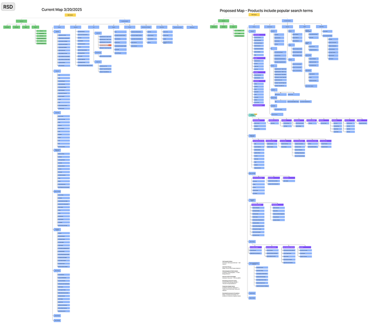 Comparison of current and proposed sitemap architecture diagrams with hierarchical product categories for SEO optimization.