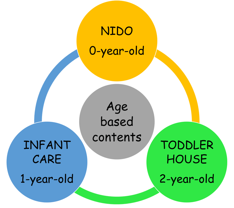 Different age groups