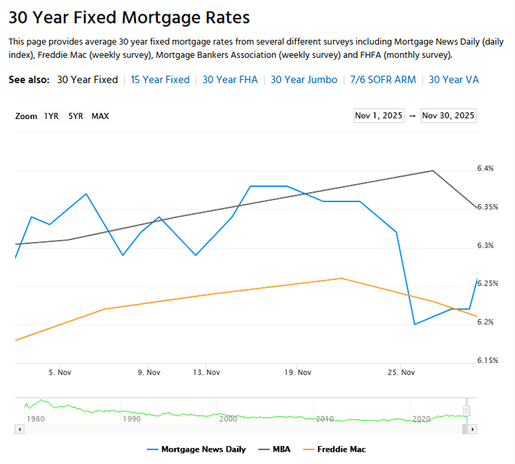 30 Year Fixed Mortgage Rates Trend Line for November 2025