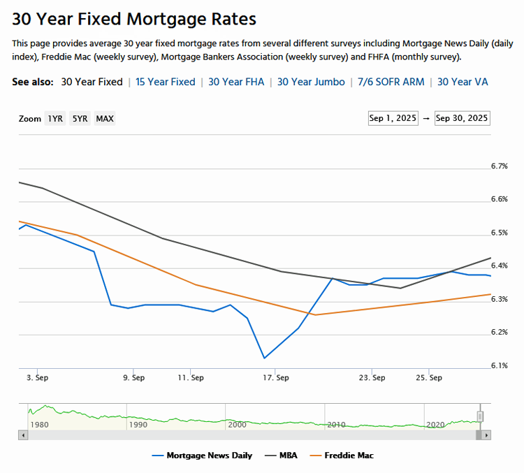 30-Year Mortgage Rates Trend Line for September 2025
