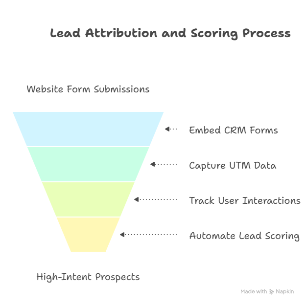 CRM + lead forms attribution - visual selection