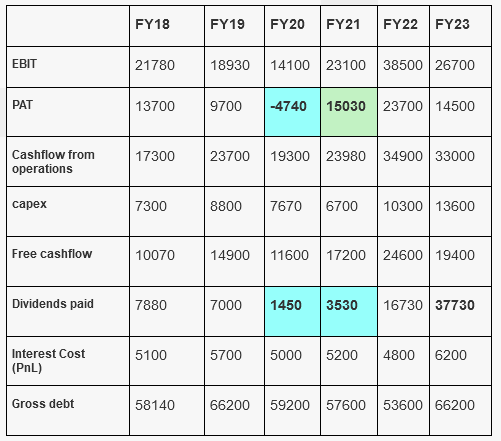 vedanta demerger_debt vs dividends_5yr_value unlocking_the moat investor