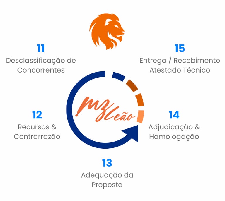 MZ LEÃO Assessoria em Licitação - Solução completa e integrada