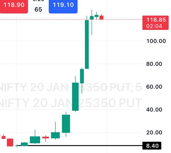 👉 Best Hero Zero Strategy for Nifty and Bank Nifty option trading with green bullish candles.