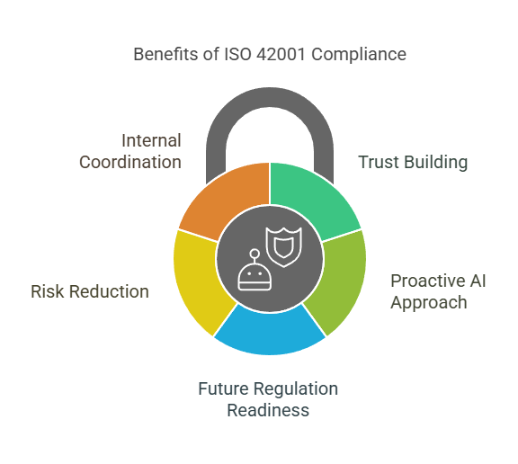 Why ISO 42001 Matters?