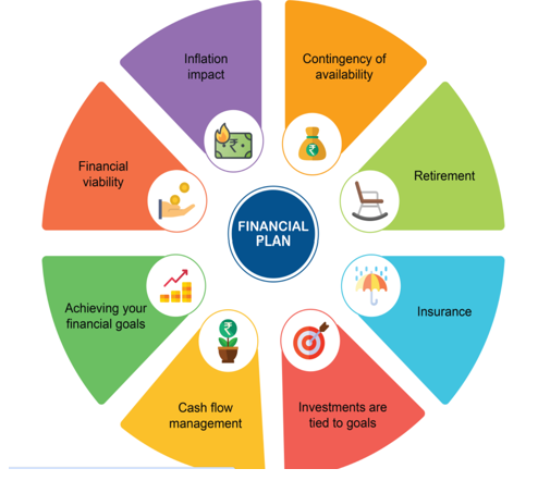 Financial Planning and Investment consultant