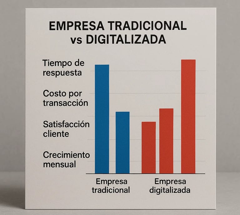 Comparativa ventajas competitivas empresa digitalizada vs tradicional