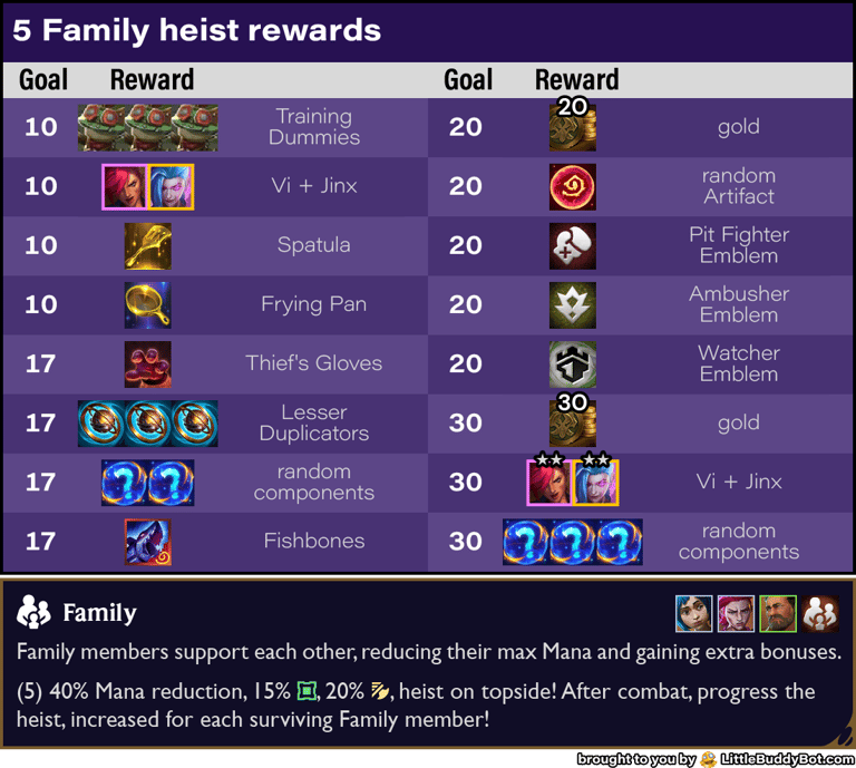 Teamfight Tactics TFT Set 13 Into the Arcane 5 Family trait heist reward table loot