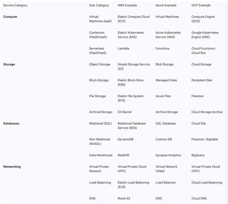 Table 4: Core Service Examples from AWS, Azure, and GCP. Data compiled from.