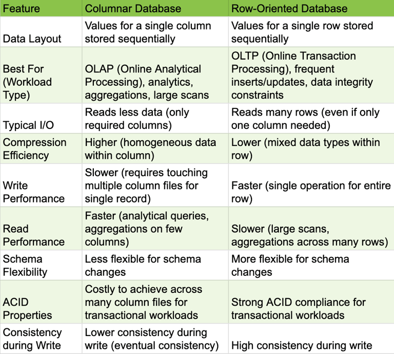 Columnar vs. Row-Oriented Databases: A Comparative Overview