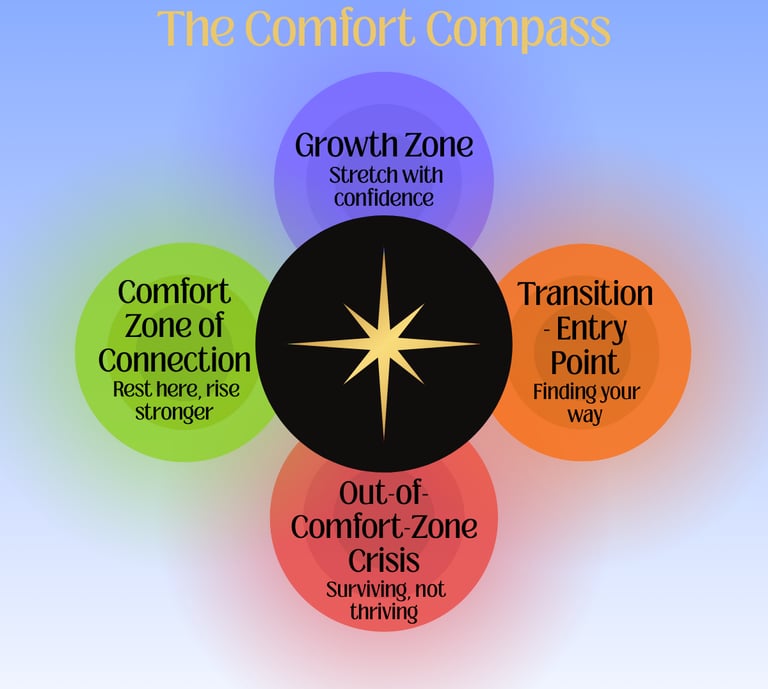 Infographic of the comfort compass
