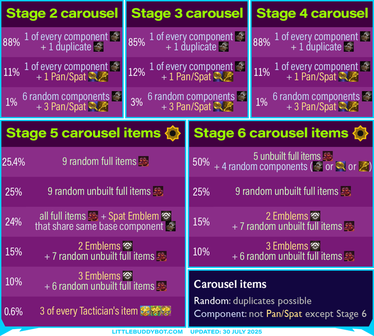 Teamfight Tactics TFT Set 15 K.O. Coliseum carousel item odds table component spat pan full items