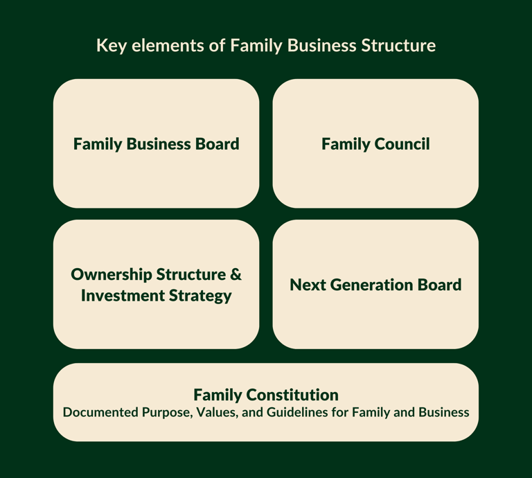 IFBN Consultants - Family Business Structure