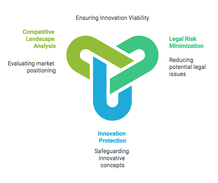 patent attorneys and patent engineers perform freedom-to-operate investigations to minimize legal