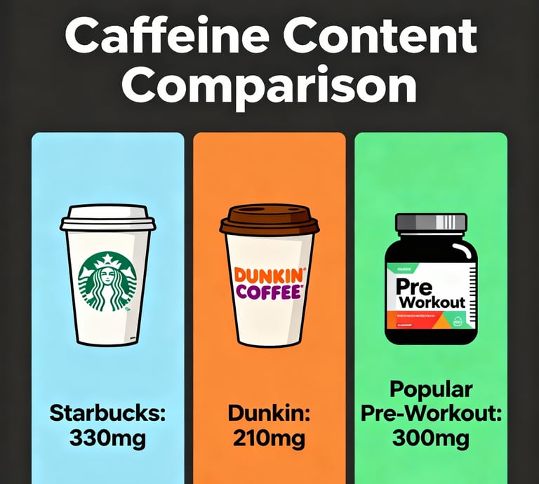Visual comparison showing caffeine content across popular American coffee chains