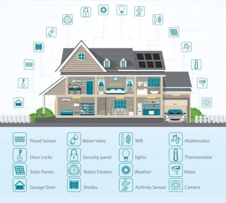 a house with a lot of different types of smart home appliances