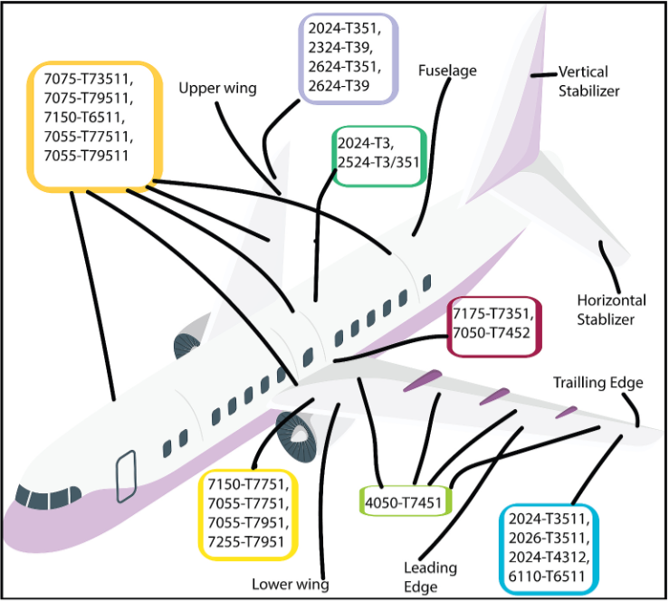 Application of various aluminium alloys in an aircraft