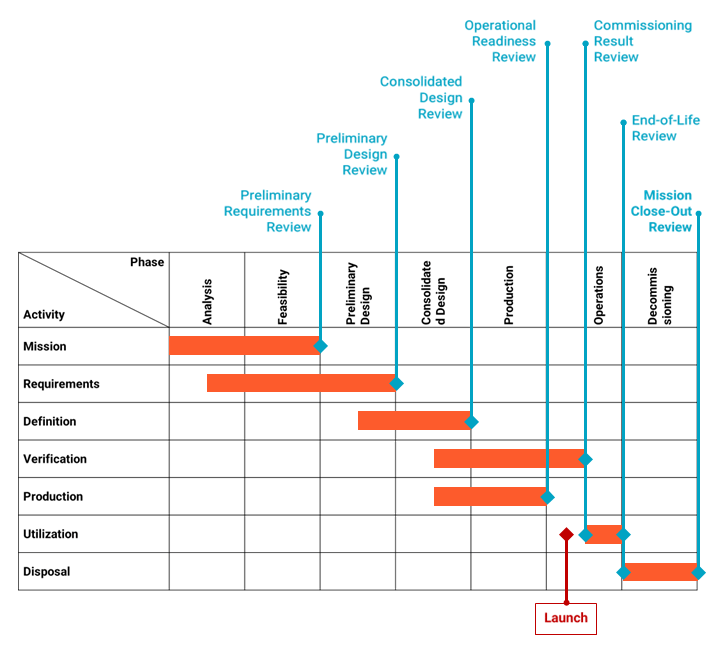 Space mission activity by phase, from Analysis and Feasibility, to Operations and Decommissioning