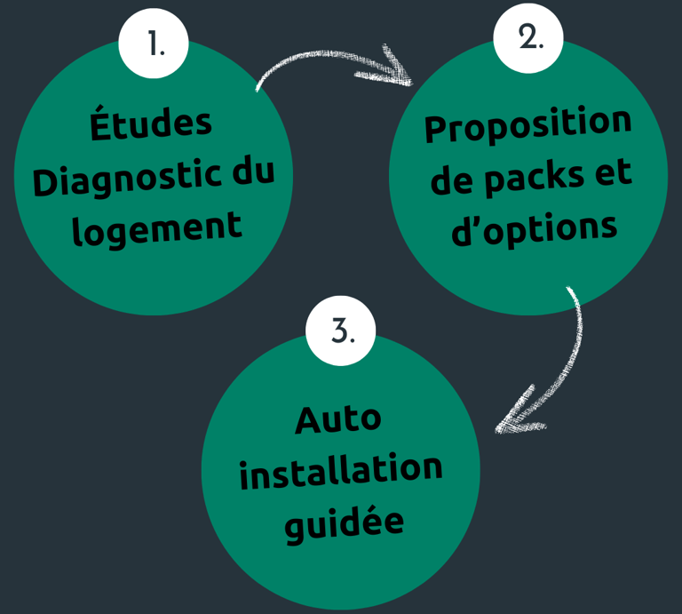 étude et diagnostic du logement alarme sans abonnement