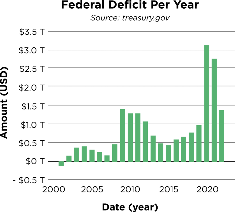 federal deficit per year federal U.S. government chart/graph