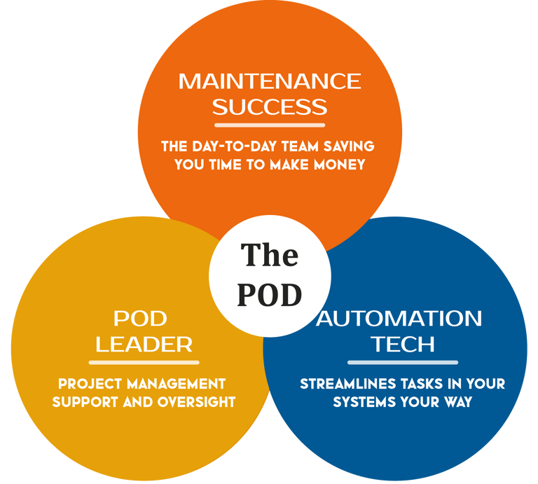 The 3-circle POD