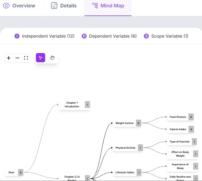 Digital mind map showing independent and dependent variables for weight control research.