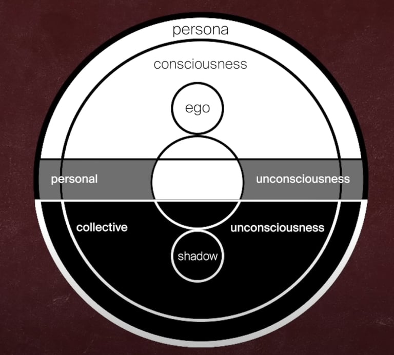 A digram illustrating the model of the psyche by Jung. The model is circles under circles.