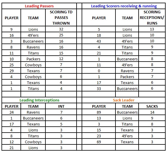 Tuesday Night Stats