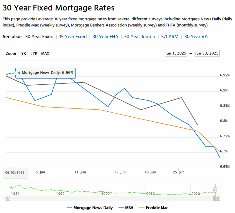 June 2025 Trendline for 30-Year Fixed Mortgage Rates