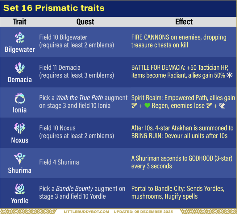 Teamfight Tactics TFT Set 16 Lore & Legends prismatic trait quests and effects