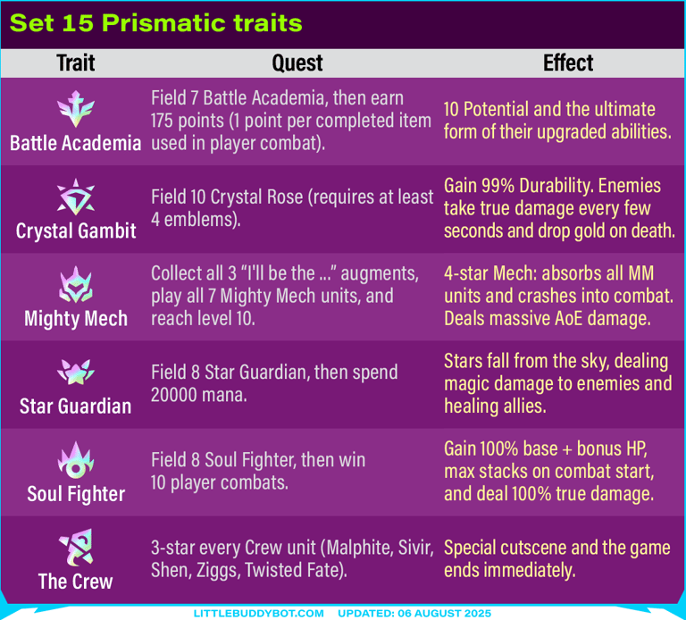 Teamfight Tactics TFT Set 15 K.O. Coliseum all prismatic trait quests and effects