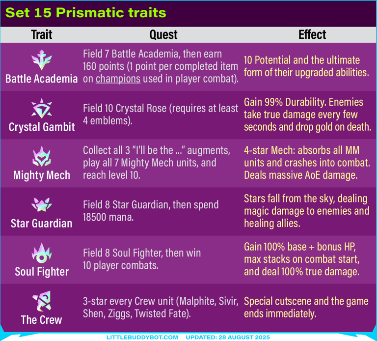 Teamfight Tactics TFT Set 15 K.O. Coliseum all prismatic trait quests and effects