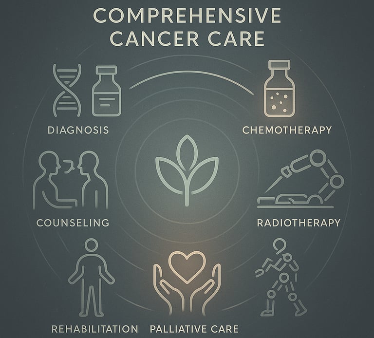 Cancer Diagnosis, chemotherapy, radiotherapy, palliative care and rehabilitation in Mangalore