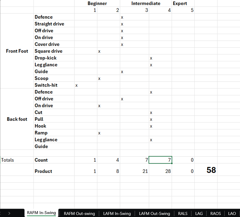 Elly's Batting Mentality Technical Batting Scorecard